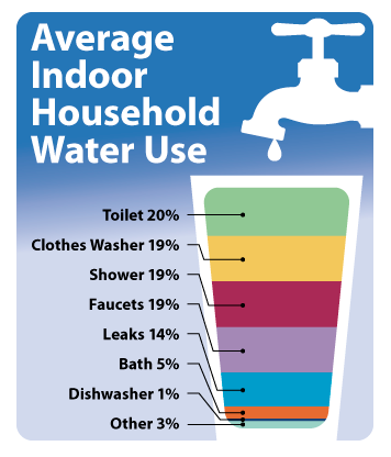 How to Reduce Your Household Water Consumption RHMH